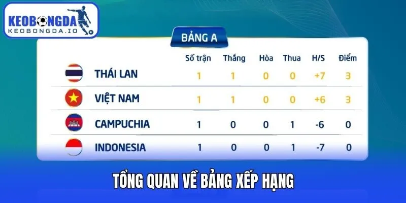 Tổng quan về bảng xếp hạng